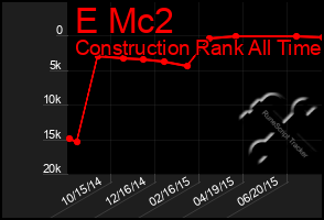 Total Graph of E Mc2