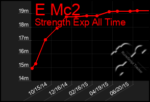 Total Graph of E Mc2