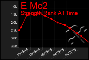 Total Graph of E Mc2