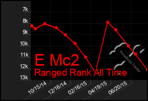 Total Graph of E Mc2