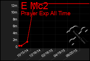 Total Graph of E Mc2