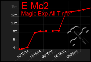 Total Graph of E Mc2