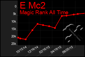 Total Graph of E Mc2