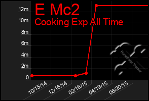 Total Graph of E Mc2