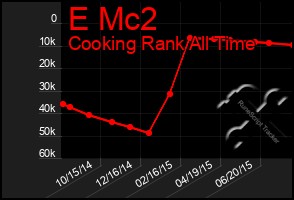 Total Graph of E Mc2