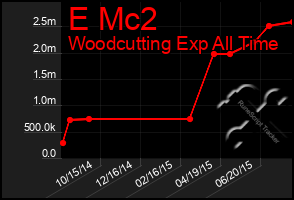 Total Graph of E Mc2