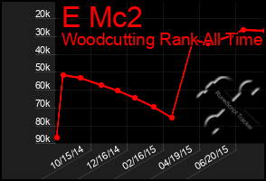 Total Graph of E Mc2