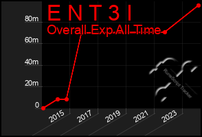 Total Graph of E N T 3 I