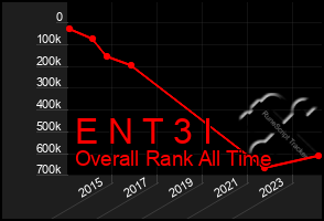 Total Graph of E N T 3 I