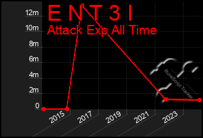 Total Graph of E N T 3 I