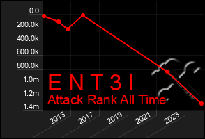 Total Graph of E N T 3 I