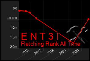 Total Graph of E N T 3 I