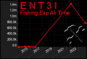 Total Graph of E N T 3 I