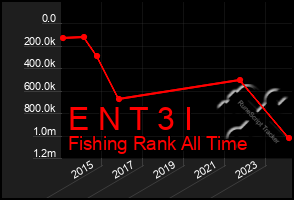 Total Graph of E N T 3 I