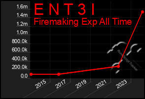 Total Graph of E N T 3 I