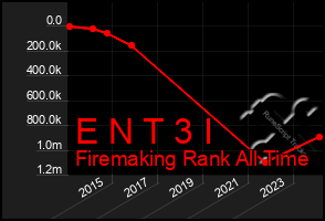 Total Graph of E N T 3 I