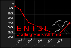 Total Graph of E N T 3 I