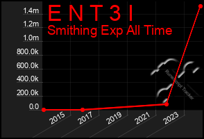 Total Graph of E N T 3 I