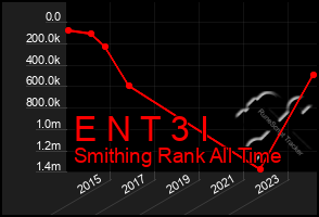 Total Graph of E N T 3 I