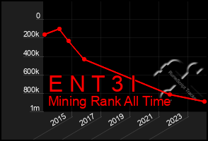 Total Graph of E N T 3 I