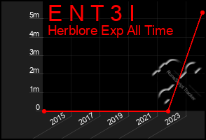 Total Graph of E N T 3 I