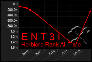 Total Graph of E N T 3 I