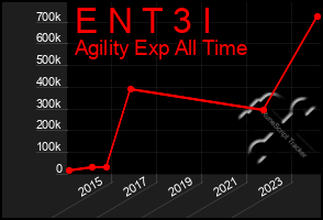 Total Graph of E N T 3 I