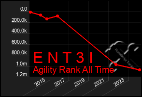 Total Graph of E N T 3 I