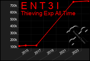 Total Graph of E N T 3 I