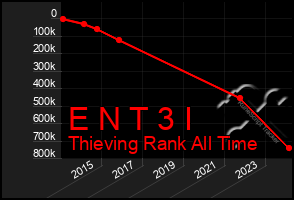 Total Graph of E N T 3 I