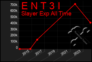 Total Graph of E N T 3 I