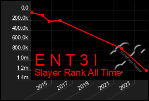 Total Graph of E N T 3 I