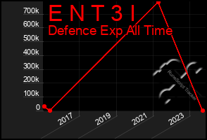 Total Graph of E N T 3 I