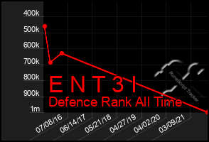 Total Graph of E N T 3 I