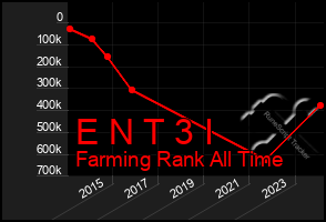 Total Graph of E N T 3 I