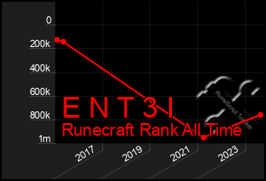 Total Graph of E N T 3 I