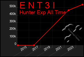 Total Graph of E N T 3 I