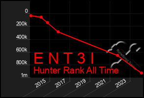 Total Graph of E N T 3 I