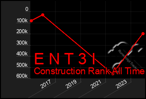 Total Graph of E N T 3 I