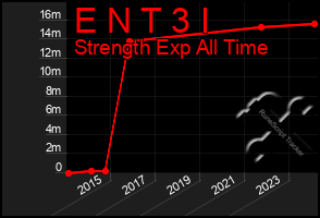 Total Graph of E N T 3 I