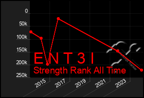 Total Graph of E N T 3 I