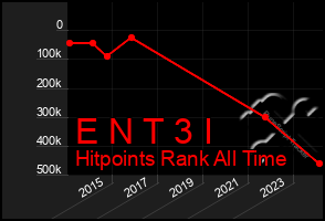 Total Graph of E N T 3 I