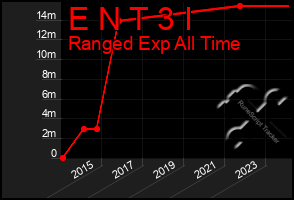 Total Graph of E N T 3 I