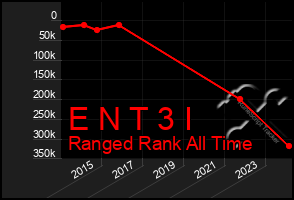 Total Graph of E N T 3 I