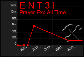 Total Graph of E N T 3 I