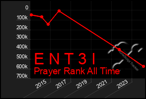 Total Graph of E N T 3 I