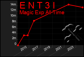 Total Graph of E N T 3 I