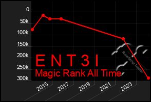 Total Graph of E N T 3 I