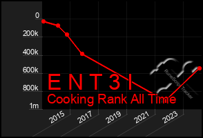 Total Graph of E N T 3 I