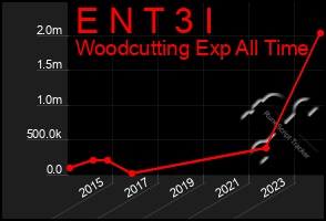 Total Graph of E N T 3 I